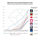 data.ai predicts Candy Crush will lose its crown in 2024, but overall mobile gam | Pocket Gamer.biz