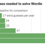 Seven Things We Learned Analyzing 515 Million Wordles