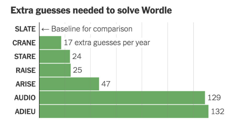 Seven Things We Learned Analyzing 515 Million Wordles