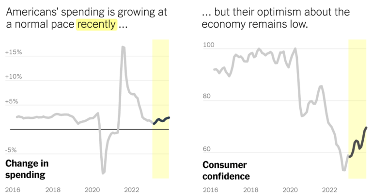 The Great Disconnect: Why Voters Feel One Way About the Economy but Act Differently