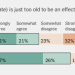 Majority of Biden’s 2020 Voters Now Say He’s Too Old to Be Effective