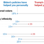 Polls Show More Voters Say Trump’s Policies Helped Than Biden’s