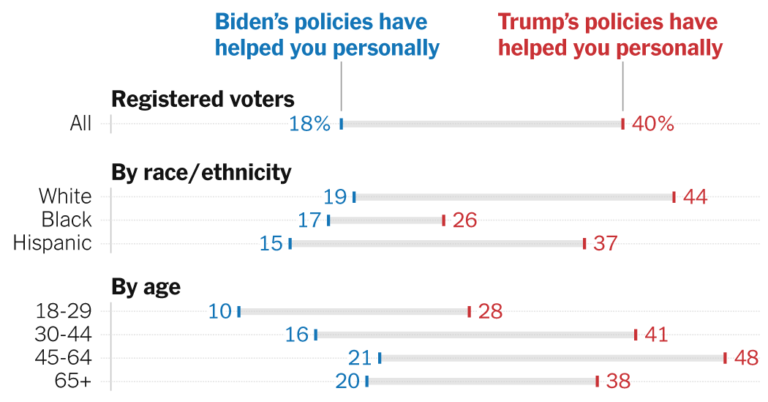 Polls Show More Voters Say Trump’s Policies Helped Than Biden’s