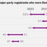 Share of Democratic Registrations Is Declining, but What Does It Mean?