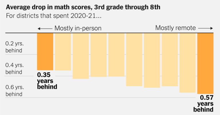 What the Data Says About Pandemic School Closures, Four Years Later