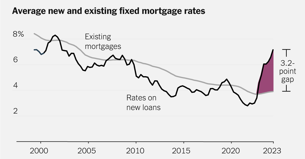 A Huge Number of Homeowners Have Mortgage Rates Too Good to Give Up