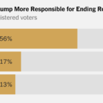 17% of Voters Blame Biden for the End of Roe