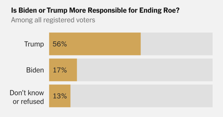 17% of Voters Blame Biden for the End of Roe