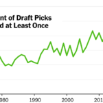 How the N.F.L. Draft Became a Trading Floor