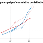 Trump’s Reported Fund-Raising Tops Biden’s for First Time