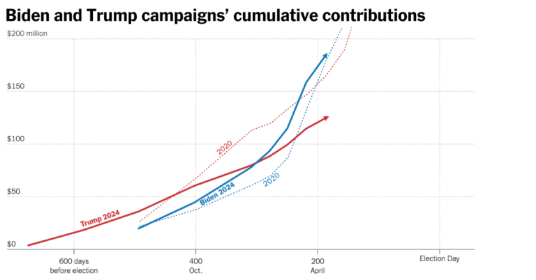 Trump’s Reported Fund-Raising Tops Biden’s for First Time