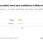 Globally, Biden Gets Higher Ratings Than Trump