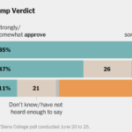 Republicans Rally Behind Trump After Conviction, Times/Siena Poll Finds