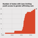 25 states have bans on trans health care for kids : Shots