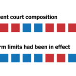 How the Current Supreme Court Would Look Under Biden’s Term-Limit Plan