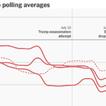 See How Biden Lost Support in the Polls Before He Dropped Out